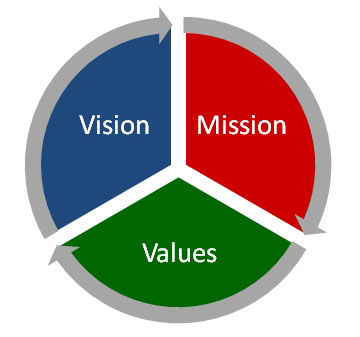 vision-mission-values